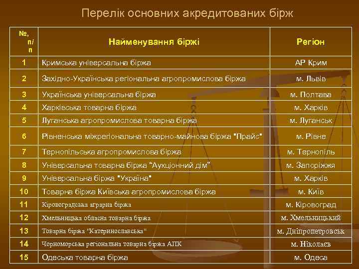 Перелік основних акредитованих бірж №, п/ п Найменування біржі Регіон 1 Кримська універсальна біржа