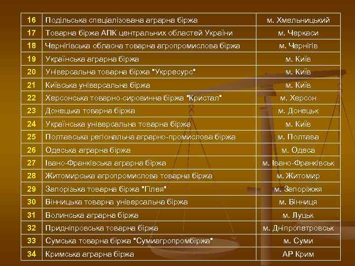 16 Подільська спеціалізована аграрна біржа м. Хмельницький 17 Товарна біржа АПК центральних областей України