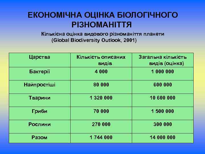 ЕКОНОМІЧНА ОЦІНКА БІОЛОГІЧНОГО РІЗНОМАНІТТЯ Кількісна оцінка видового різноманіття планети (Global Biodiversity Outlook, 2001) Царства