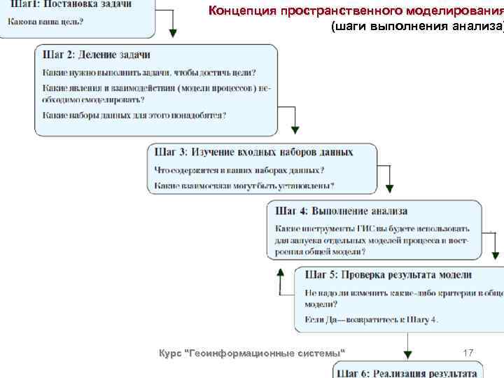 Концепция пространственного моделирования (шаги выполнения анализа) Курс "Геоинформационные системы" 17 