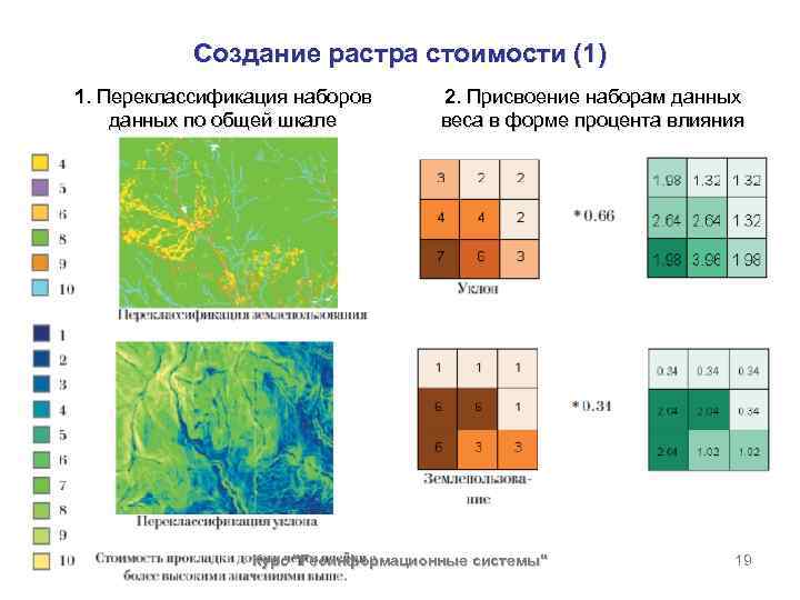 Создание растра стоимости (1) 1. Переклассификация наборов данных по общей шкале 2. Присвоение наборам