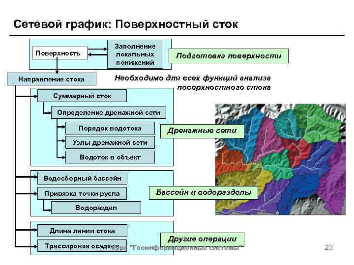 Сетевой график: Поверхностный сток Поверхность Направление стока Заполнение локальных понижений Подготовка поверхности Необходимо для