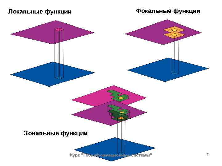 Локальные функции Фокальные функции Зональные функции Курс "Геоинформационные системы" 7 