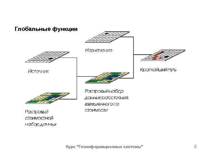 Глобальные функции Курс "Геоинформационные системы" 8 