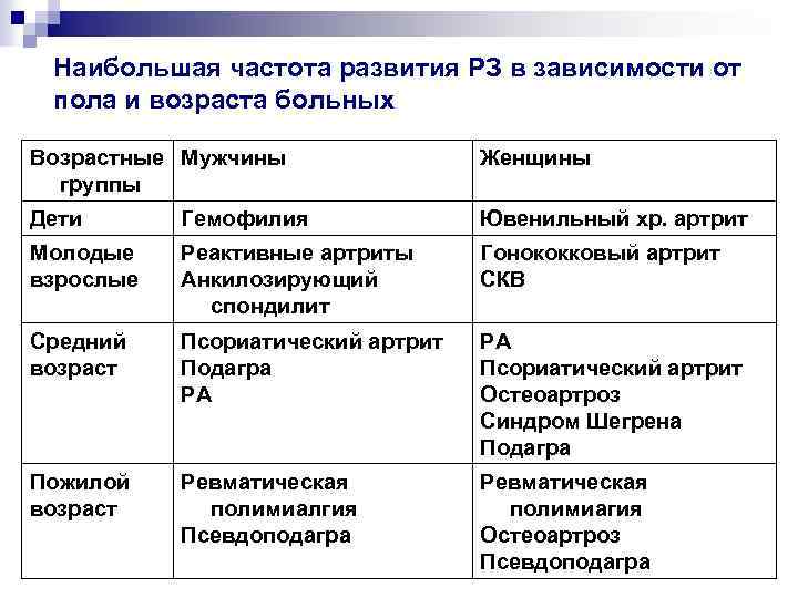 Наибольшая частота развития РЗ в зависимости от пола и возраста больных Возрастные Мужчины группы