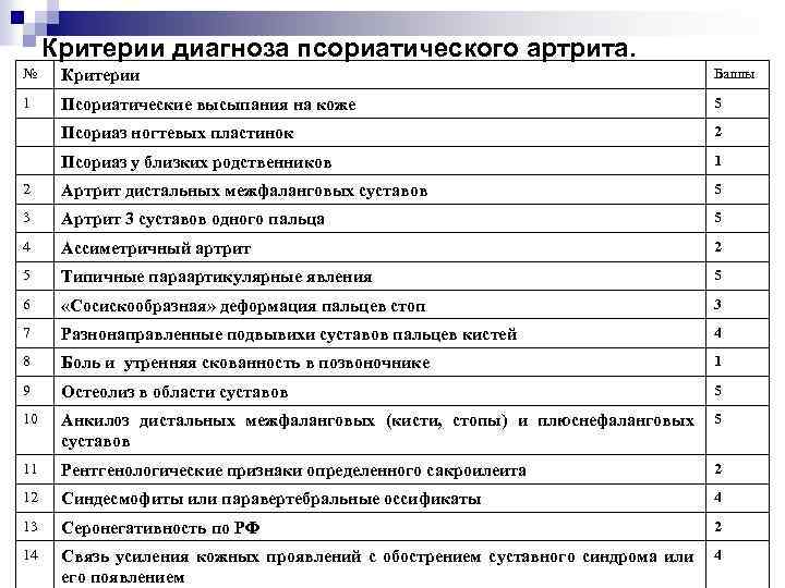 Критерии диагноза псориатического артрита. № Критерии Баллы 1 Псориатические высыпания на коже 5 Псориаз