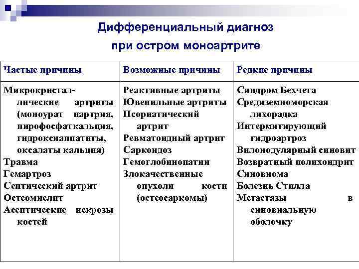 Дифференциальный диагноз при остром моноартрите Частые причины Возможные причины Редкие причины Микрокристаллические артриты (моноурат