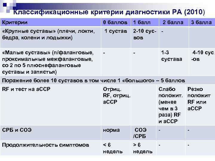 Классификационные критерии диагностики РА (2010) Критерии 0 баллов 1 балл 2 балла «Крупные суставы»