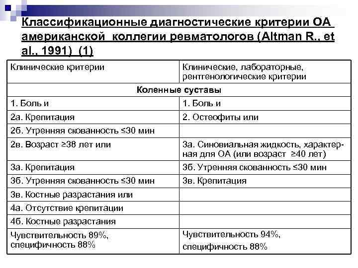 Классификационные диагностические критерии ОА американской коллегии ревматологов (Altman R. , et al. , 1991)