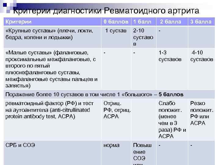 Критерии диагностики Ревматоидного артрита 2010 Критерии 0 баллов 1 балл 2 балла 3 балла