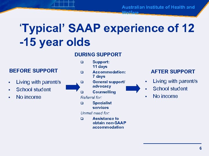 Australian Institute of Health and Welfare ‘Typical’ SAAP experience of 12 -15 year olds