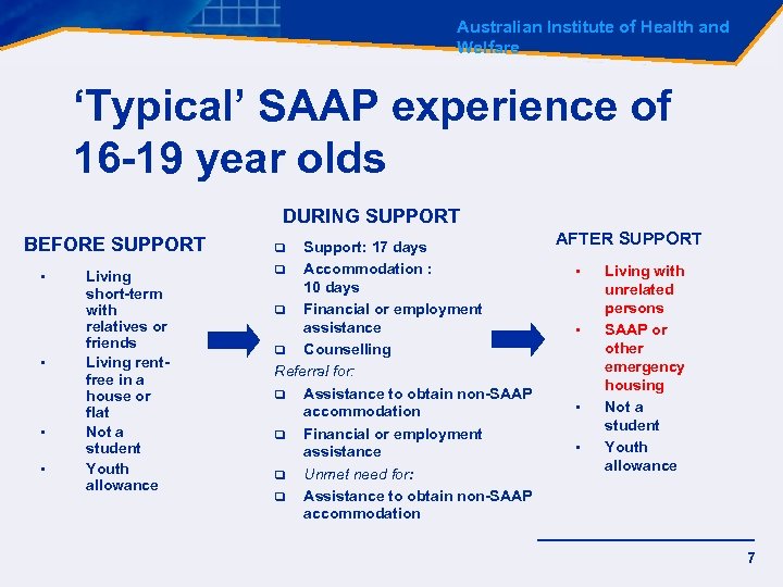 Australian Institute of Health and Welfare ‘Typical’ SAAP experience of 16 -19 year olds