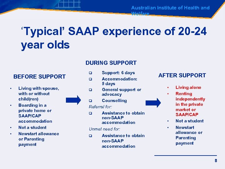 Australian Institute of Health and Welfare ‘Typical’ SAAP experience of 20 -24 year olds