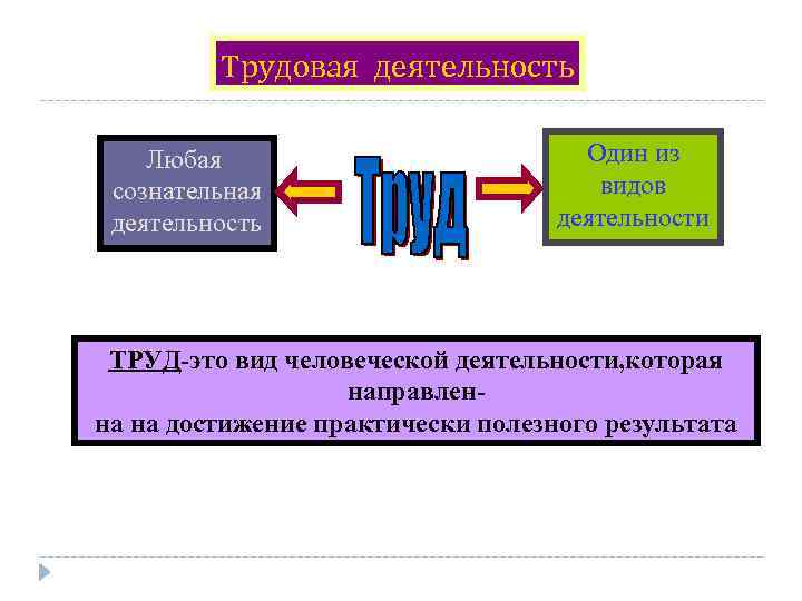 Трудовая деятельность Любая сознательная деятельность Один из видов деятельности ТРУД-это вид человеческой деятельности, которая