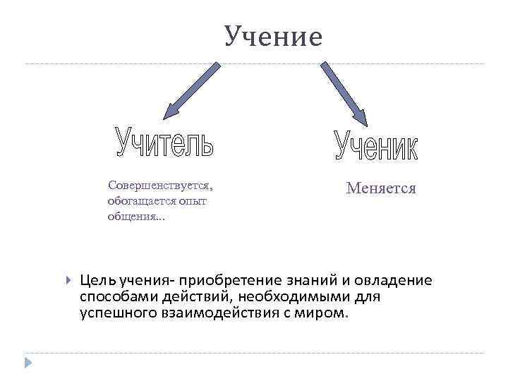 Учение Совершенствуется, обогащается опыт общения. . . Меняется Цель учения- приобретение знаний и овладение