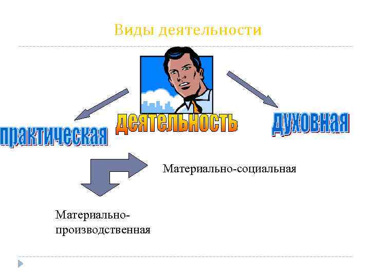 Виды деятельности Материально-социальная Материальнопроизводственная 