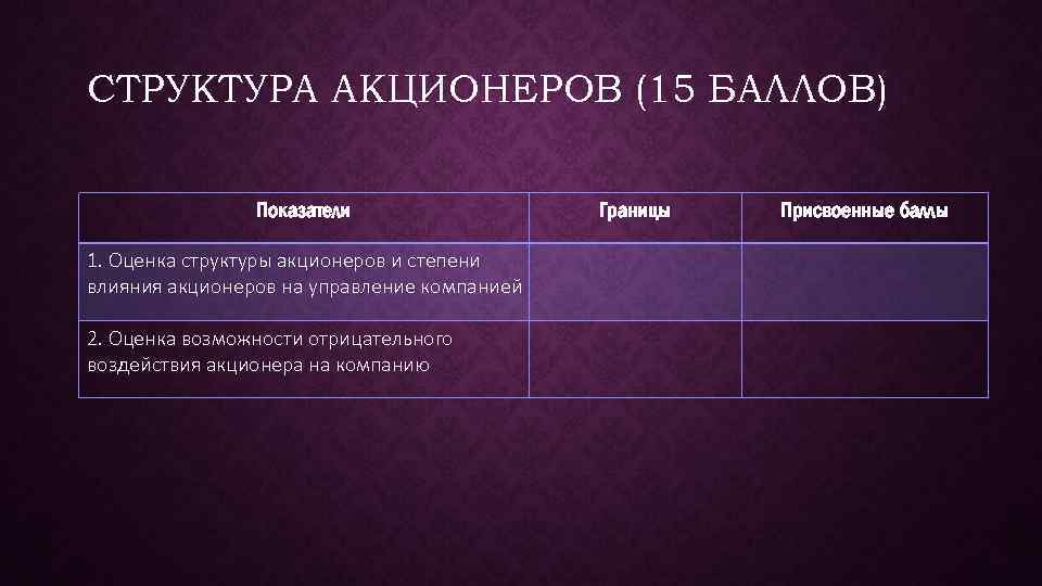 СТРУКТУРА АКЦИОНЕРОВ (15 БАЛЛОВ) Показатели 1. Оценка структуры акционеров и степени влияния акционеров на