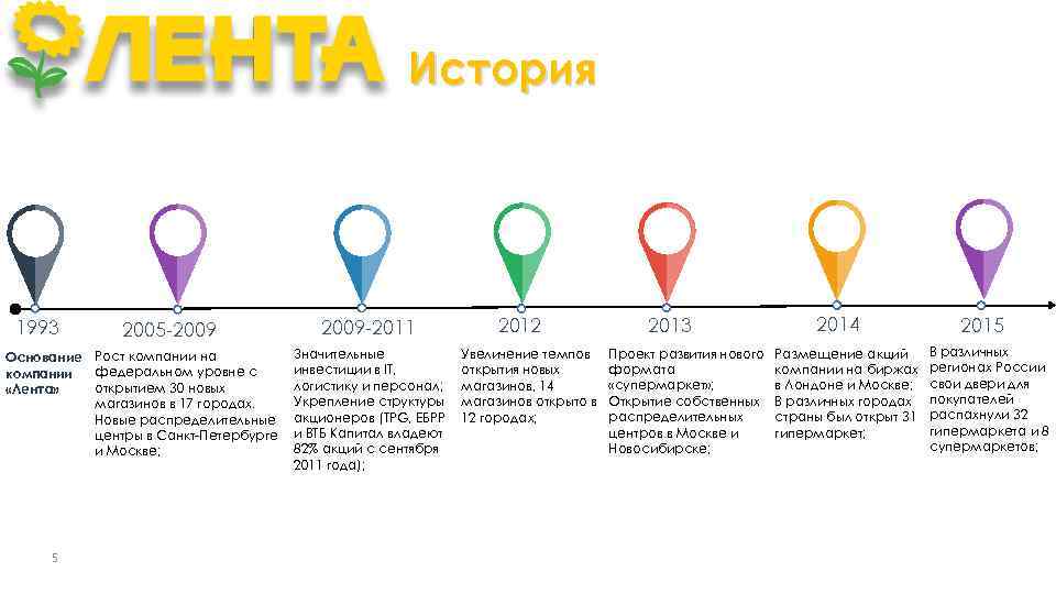 История 1993 2005 -2009 Основание Рост компании на федеральном уровне с компании открытием 30
