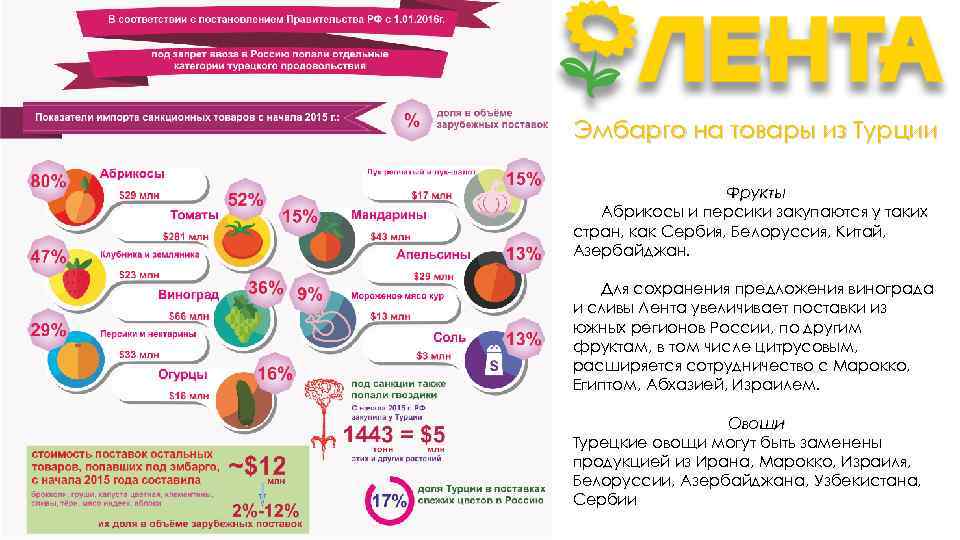Эмбарго на товары из Турции Фрукты Абрикосы и персики закупаются у таких стран, как