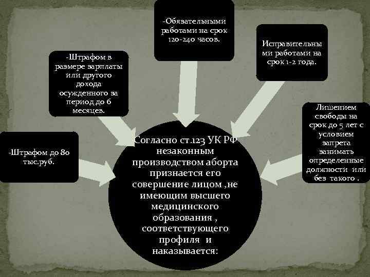 -Обязательными работами на срок 120 -240 часов. -Штрафом в размере зарплаты или другого дохода