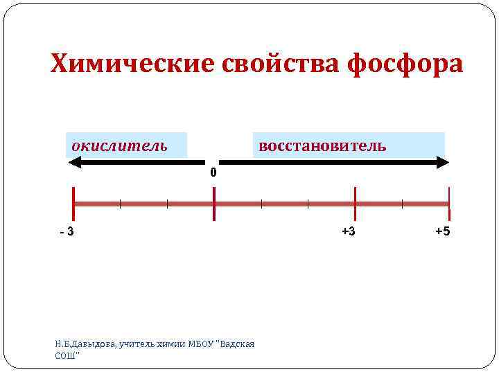 Химические свойства фосфора окислитель восстановитель 0 -3 Н. Б. Давыдова, учитель химии МБОУ 