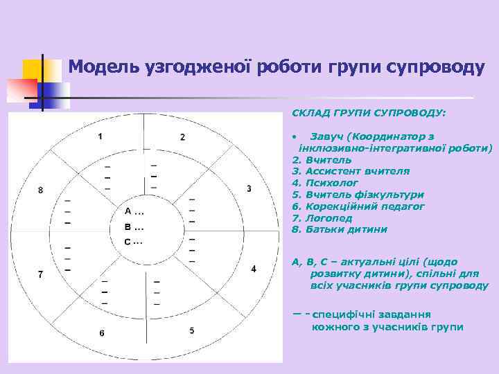 Модель узгодженої роботи групи супроводу СКЛАД ГРУПИ СУПРОВОДУ: • Завуч (Координатор з інклюзивно-інтегративної роботи)