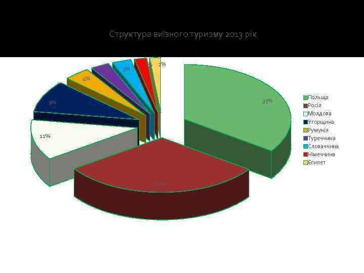 Структура виїзного туризму 2013 рік 4% 3% 3% 2% 2% 35% 9% 12% 31%