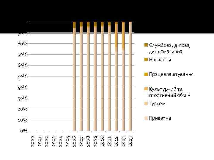 Мотиваційна структура в’їзного туризму 100% 90% 80% Службова, ділова, дипломатична 70% Навчання 60% 50%