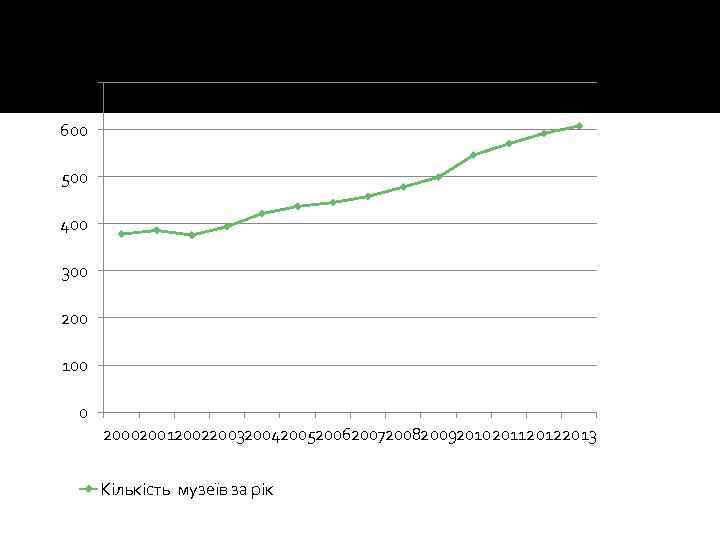 Кількість музеїв за рік 700 600 500 400 300 200 100 0 20002001200220032004200520062007200820092010201120122013 Кількість