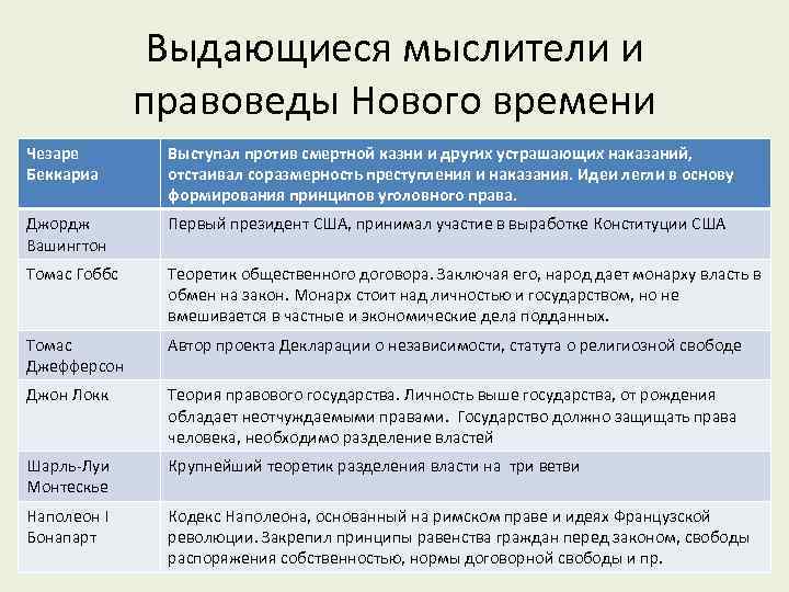 Выдающиеся мыслители и правоведы Нового времени Чезаре Беккариа Выступал против смертной казни и других