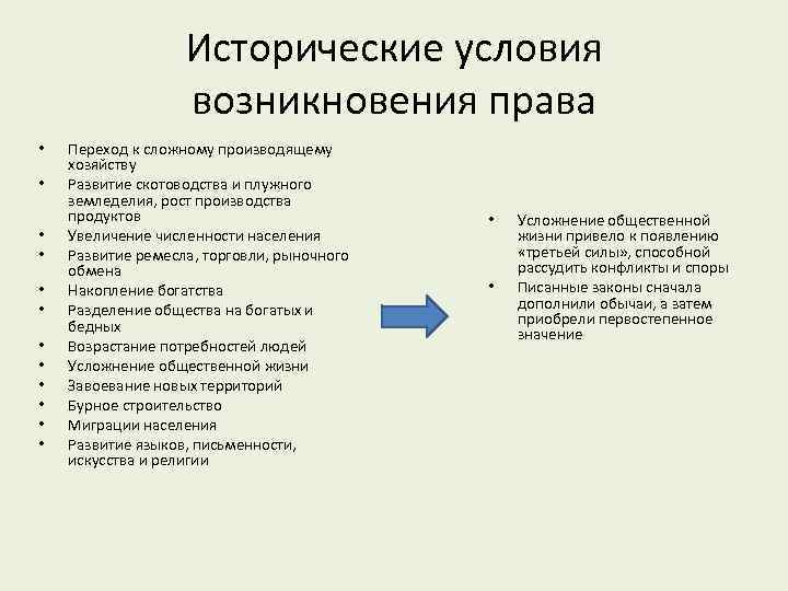 Исторические условия возникновения права • • • Переход к сложному производящему хозяйству Развитие скотоводства