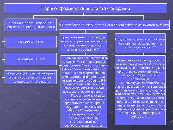 Институт президентства в российской федерации план егэ