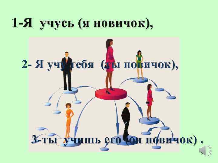 1 -Я учусь (я новичок), 2 - Я учу тебя (ты новичок), 3 -ты