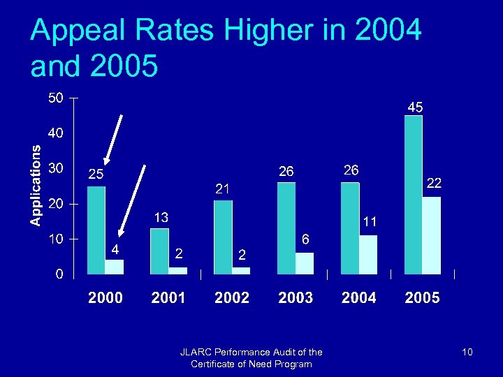 Appeal Rates Higher in 2004 and 2005 JLARC Performance Audit of the Certificate of