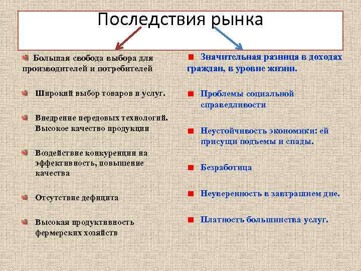 Последствия рынка Большая свобода выбора для производителей и потребителей Широкий выбор товаров и услуг.