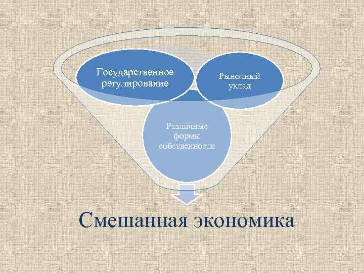 Государственное регулирование Рыночный уклад Различные формы собственности Смешанная экономика 