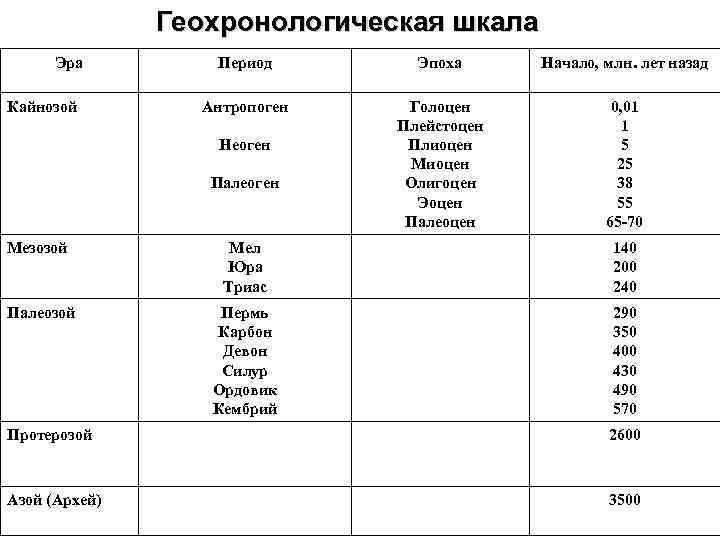 Геохронологическая шкала Эра Кайнозой Период Эпоха Начало, млн. лет назад Антропоген Голоцен Плейстоцен Плиоцен