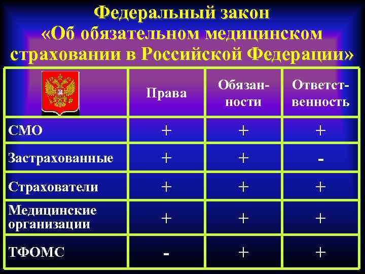 Федеральный закон «Об обязательном медицинском страховании в Российской Федерации» Права Обязанности Ответственность Застрахованные +