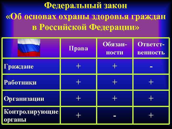 Федеральный закон «Об основах охраны здоровья граждан в Российской Федерации» Права Обязанности Ответственность Граждане