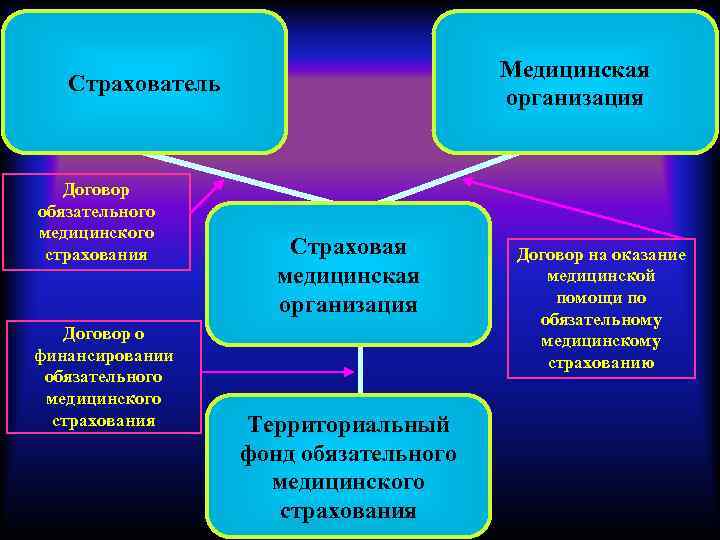 Медицинская организация Страхователь Договор обязательного медицинского страхования Договор о финансировании обязательного медицинского страхования Страховая