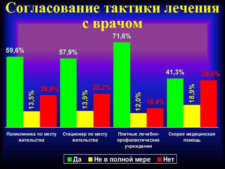 Согласование тактики лечения с врачом 