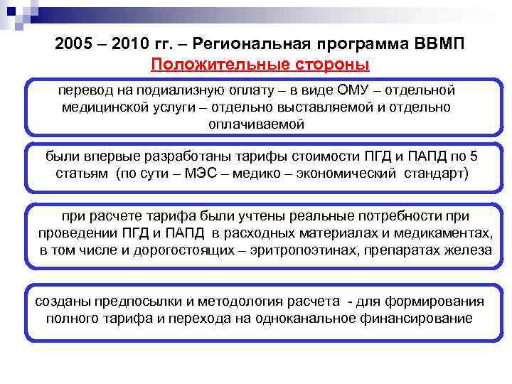 2005 – 2010 гг. – Региональная программа ВВМП Положительные стороны перевод на подиализную оплату
