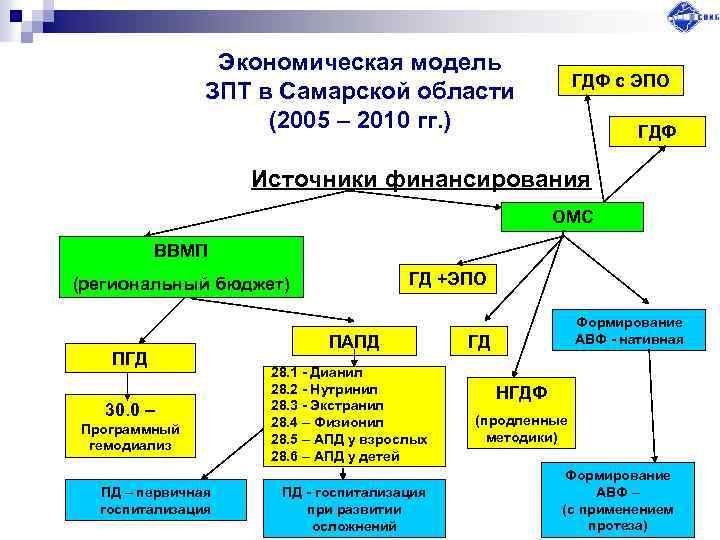 Экономическая модель ЗПТ в Самарской области (2005 – 2010 гг. ) ГДФ с ЭПО