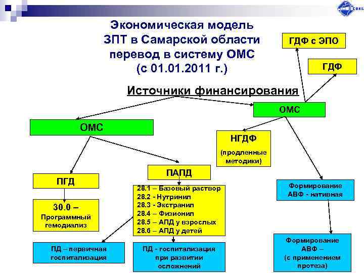 Экономическая модель ЗПТ в Самарской области перевод в систему ОМС (с 01. 2011 г.