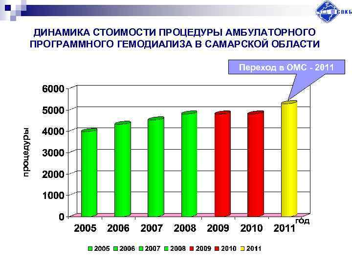 ДИНАМИКА СТОИМОСТИ ПРОЦЕДУРЫ АМБУЛАТОРНОГО ПРОГРАММНОГО ГЕМОДИАЛИЗА В САМАРСКОЙ ОБЛАСТИ процедуры Переход в ОМС -