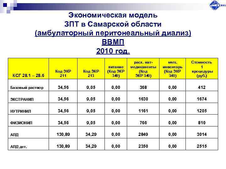 Экономическая модель ЗПТ в Самарской области (амбулаторный перитонеальный диализ) ВВМП 2010 год. расх. мат-
