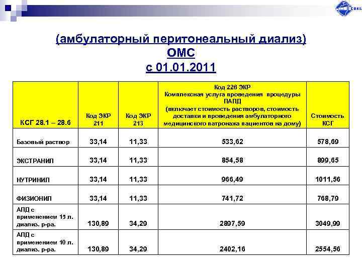 (амбулаторный перитонеальный диализ) ОМС с 01. 2011 Код ЭКР 213 Код 226 ЭКР Комплексная