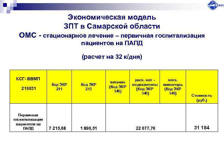Экономическая модель ЗПТ в Самарской области ОМС - стационарное лечение – первичная госпитализация пациентов