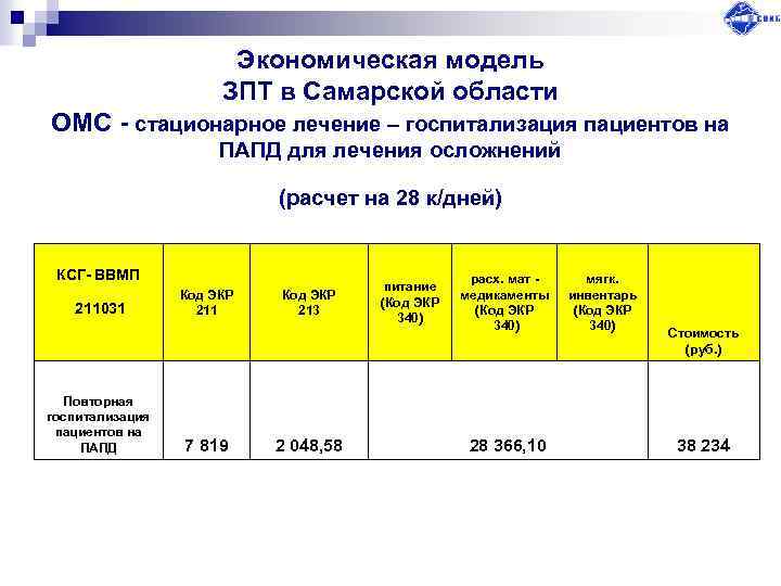 Экономическая модель ЗПТ в Самарской области ОМС - стационарное лечение – госпитализация пациентов на
