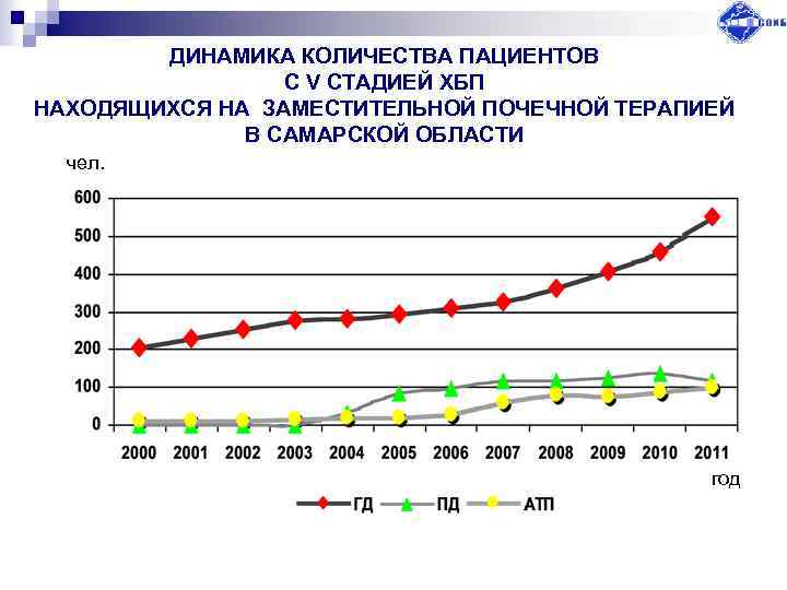 ДИНАМИКА КОЛИЧЕСТВА ПАЦИЕНТОВ С V СТАДИЕЙ ХБП НАХОДЯЩИХСЯ НА ЗАМЕСТИТЕЛЬНОЙ ПОЧЕЧНОЙ ТЕРАПИЕЙ В САМАРСКОЙ